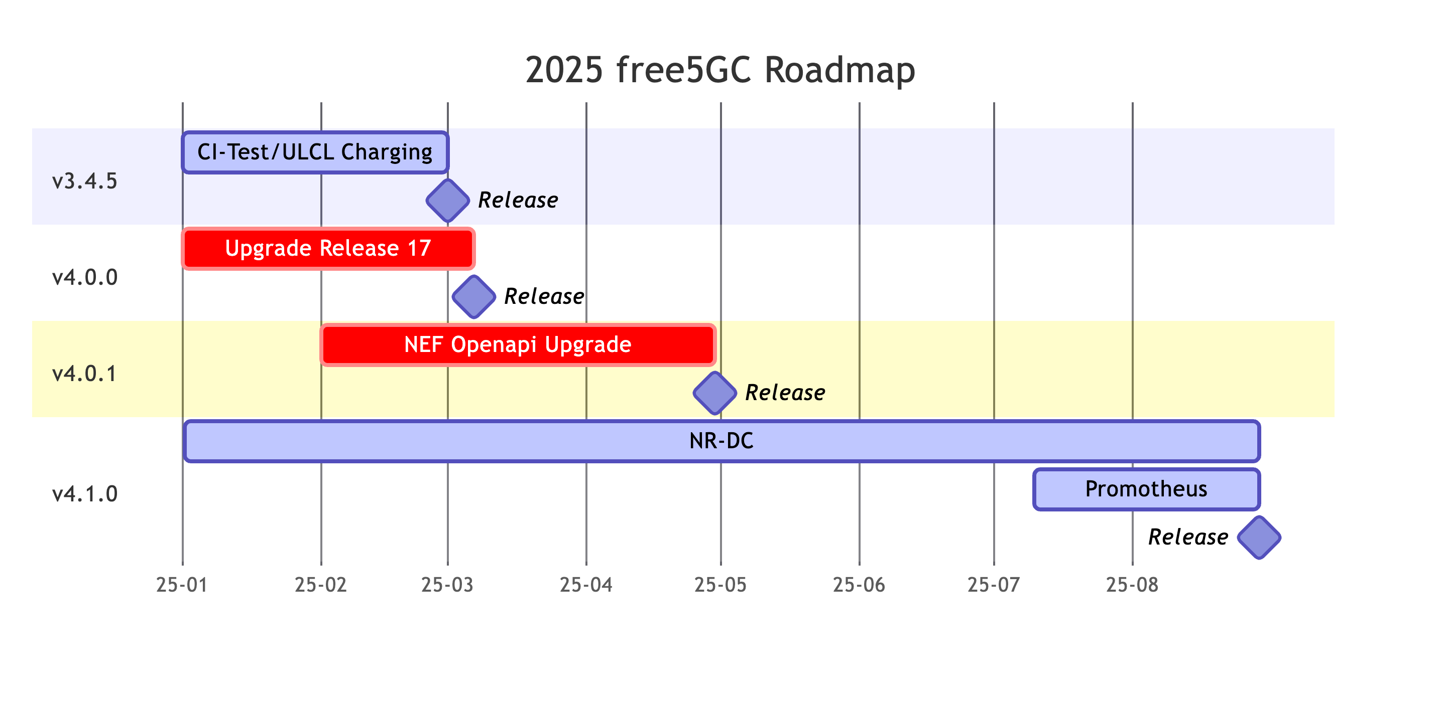 free5gc-roadmp-2025