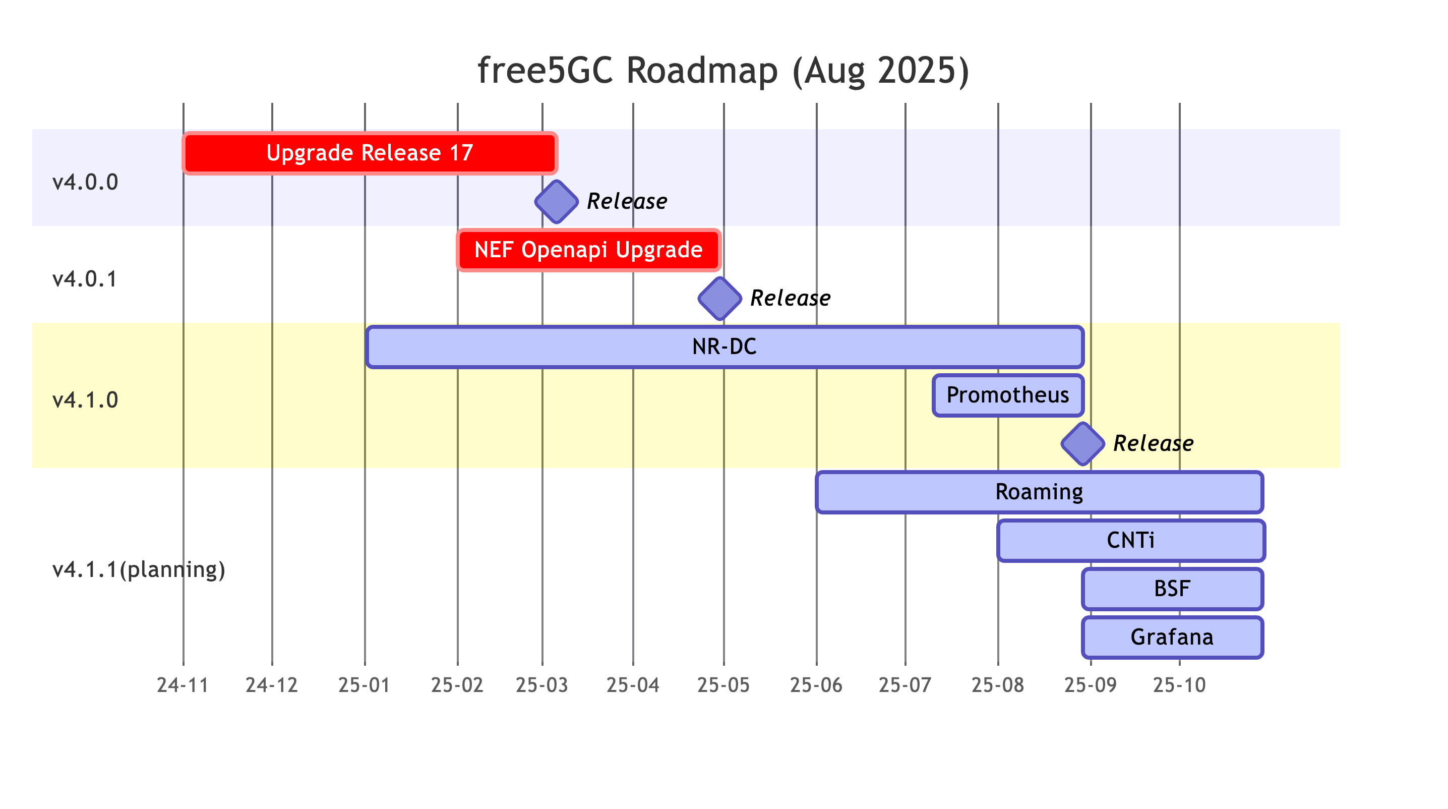 free5GC Roadmap