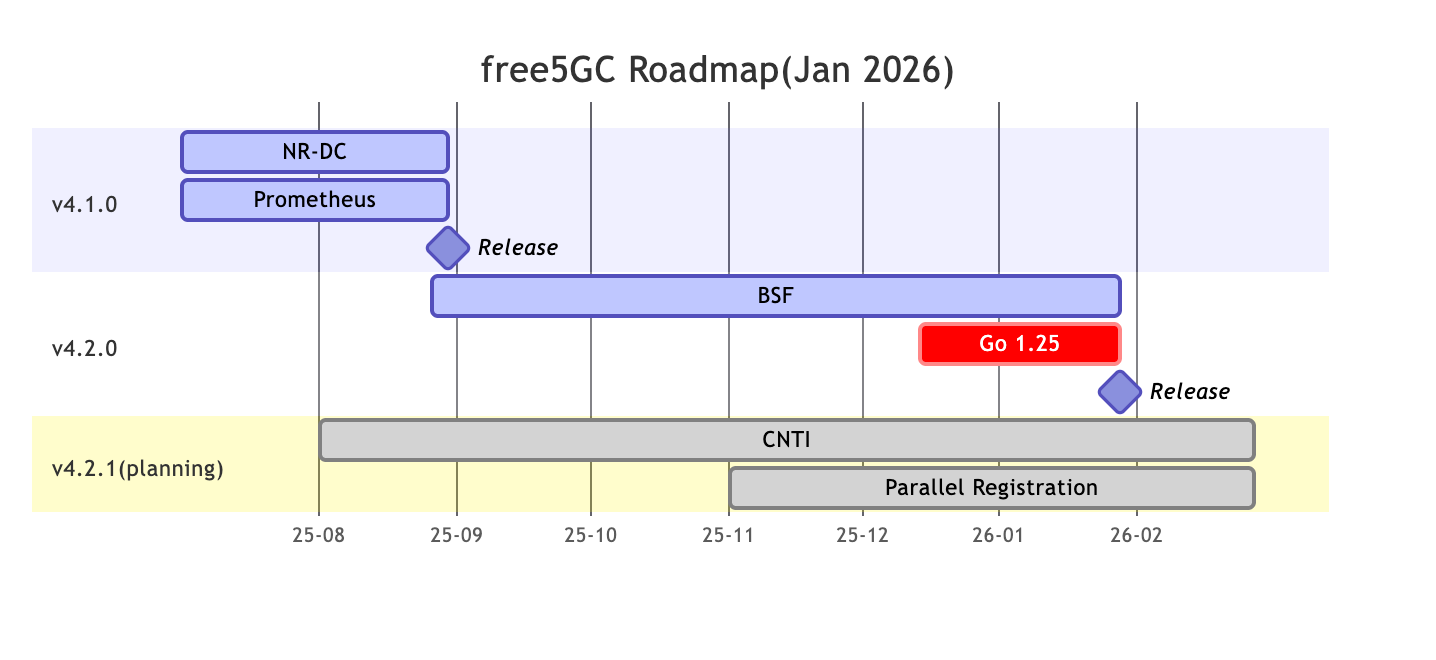 free5GC Roadmap