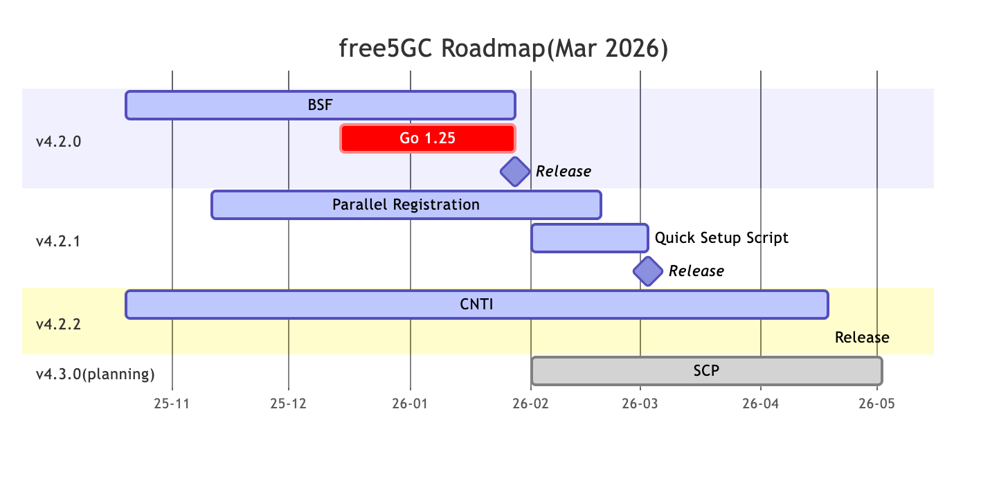 free5GC Roadmap
