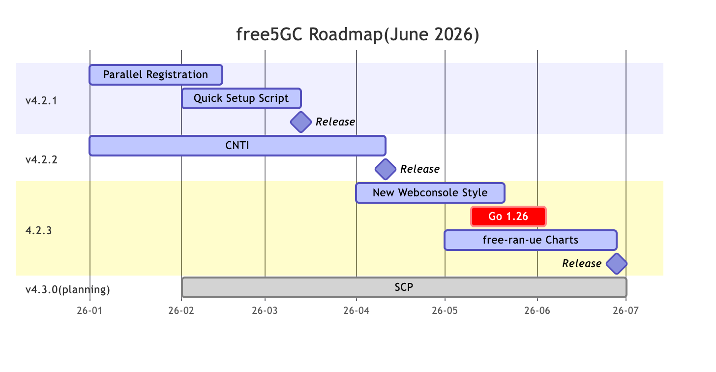 free5GC Roadmap