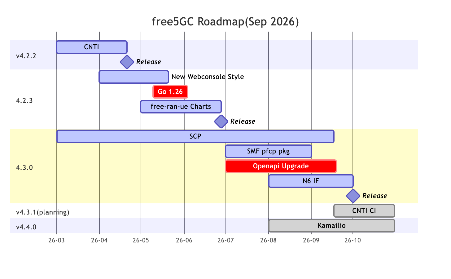 free5GC Roadmap