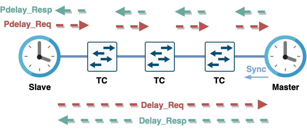 Difference measurements of path delay