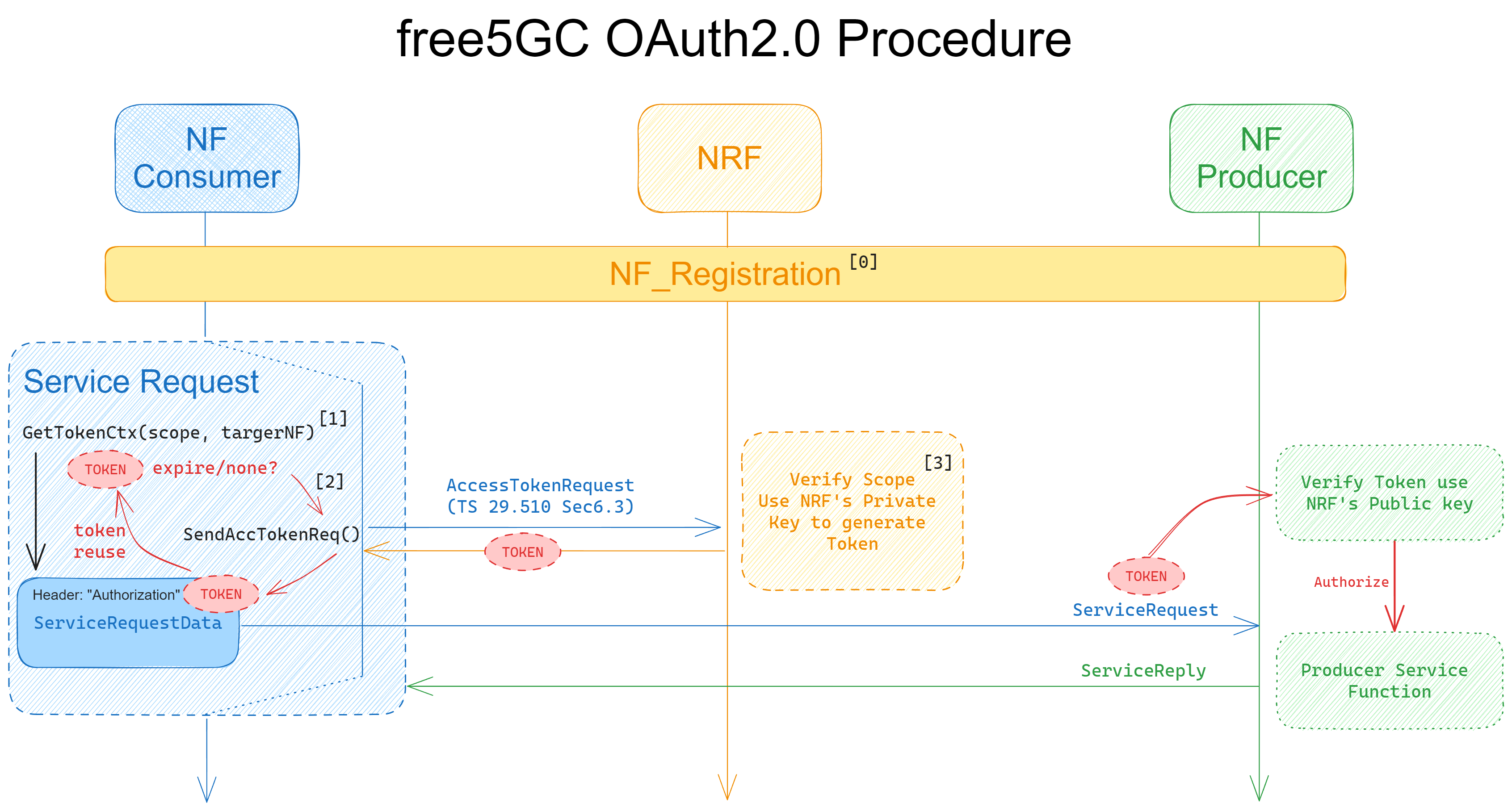 OAuth2_Light