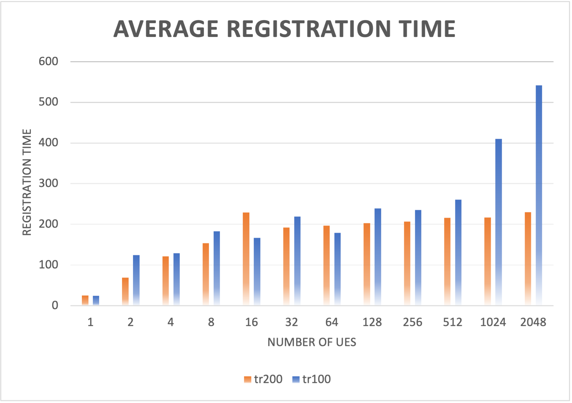 Multi-UE Registration Load Chart