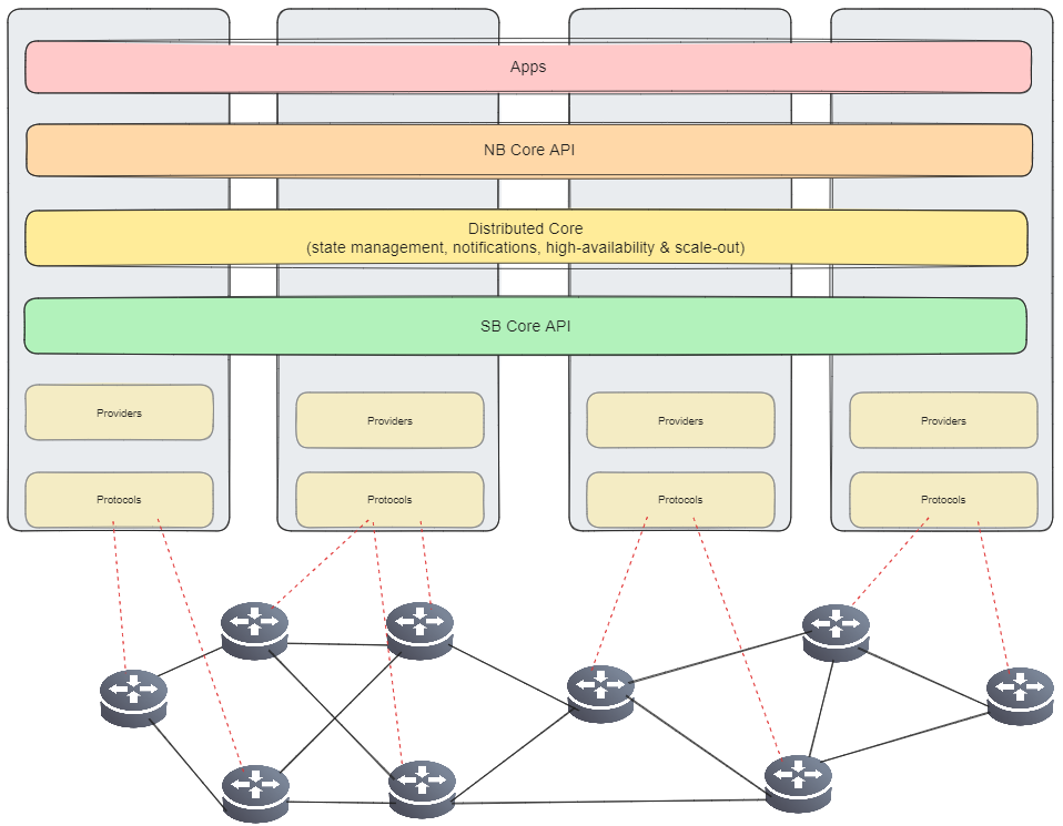 onos-architecture