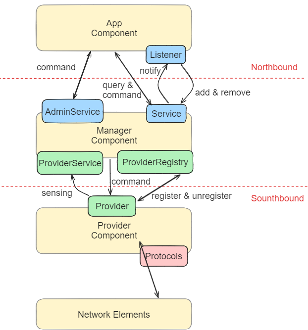 onos-architecture