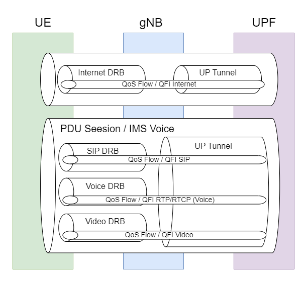 Introduction To 5G Quality Of Service QoS Free5GC