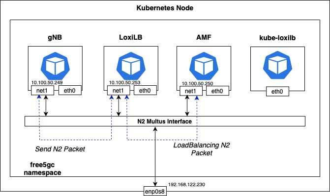loxilb-k8s-arch-calico-multus-free5gc.jpg