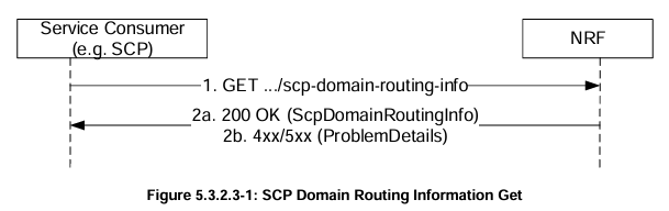 DetailSCPdomain