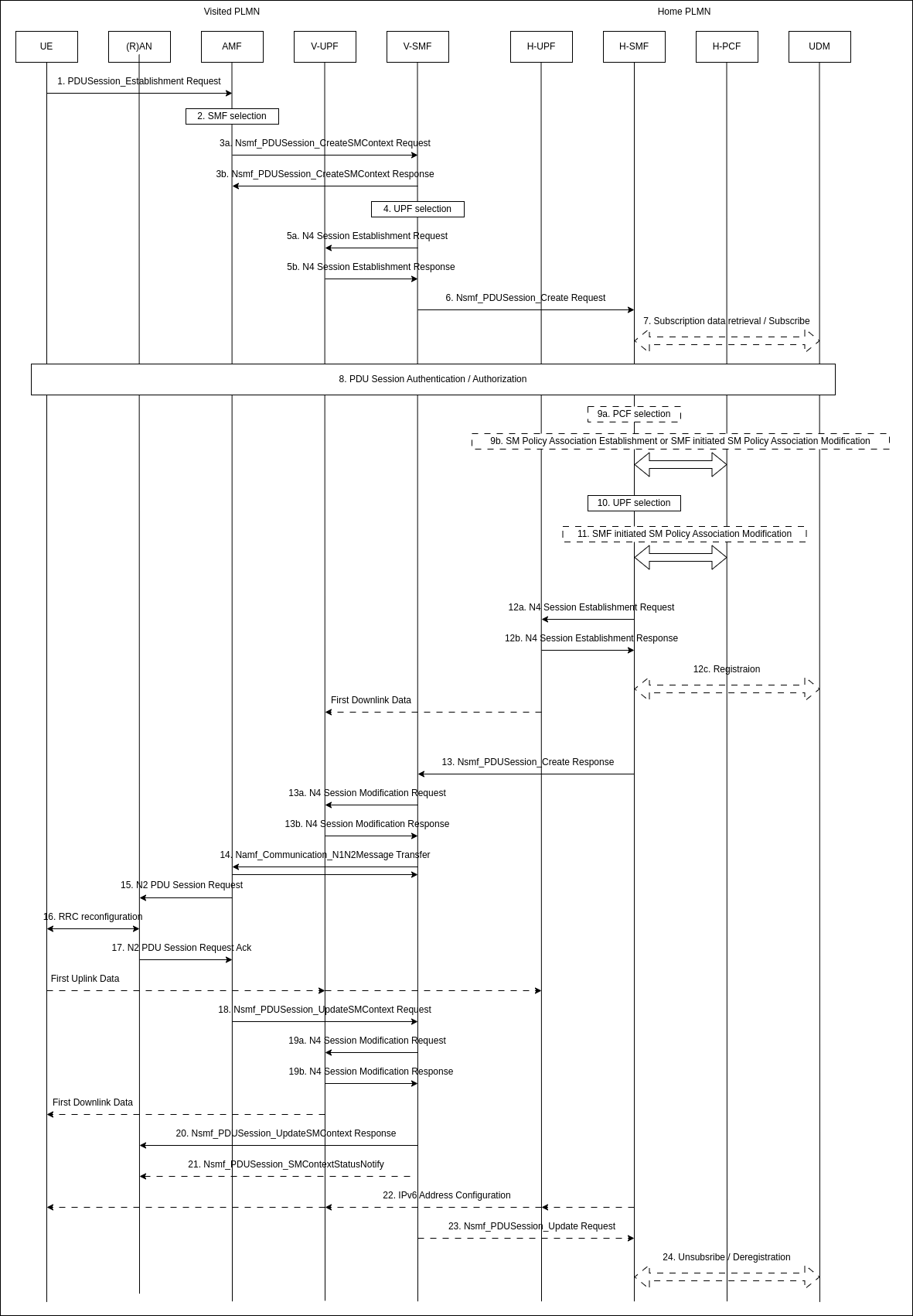 home_routing_pdu