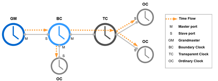 ClockRule