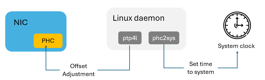 PHC_SystemClock