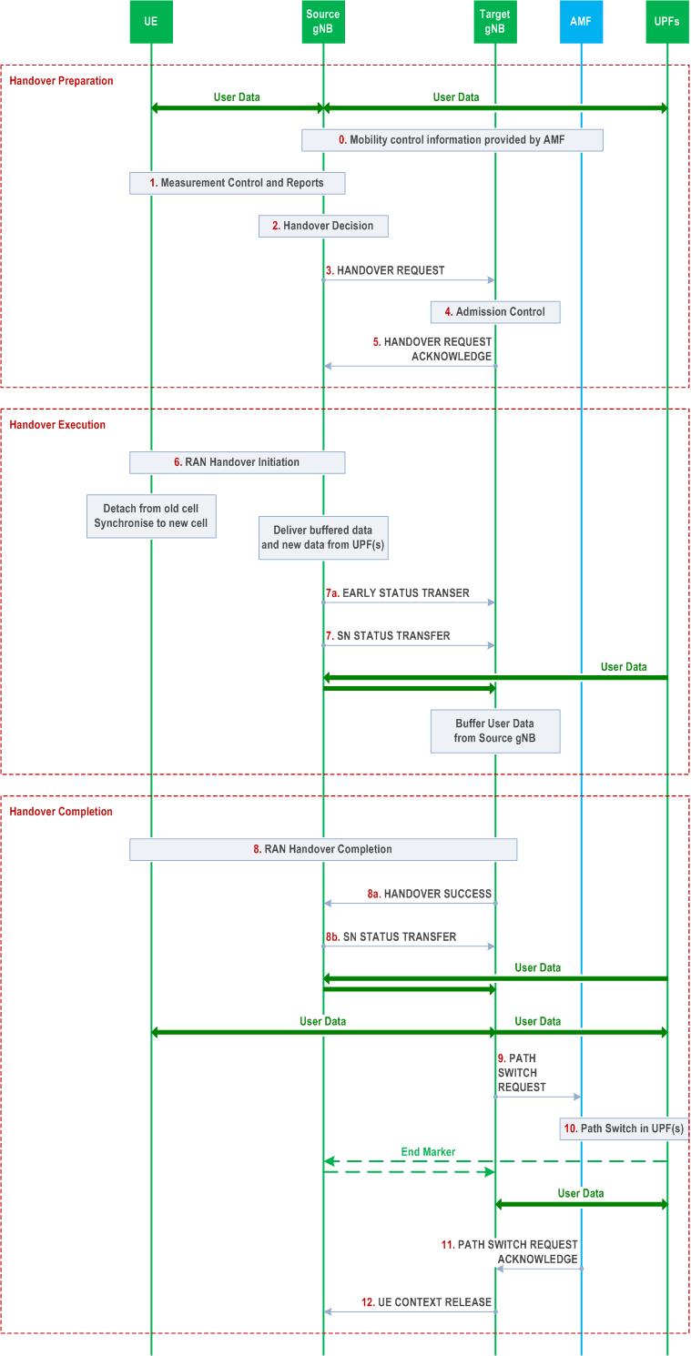 Intra-AMF Intra-UPF handover