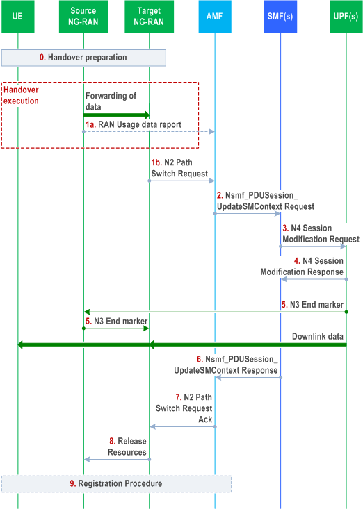 Xn-based handover without UPF re-allocation