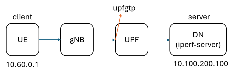 Test environment diagram