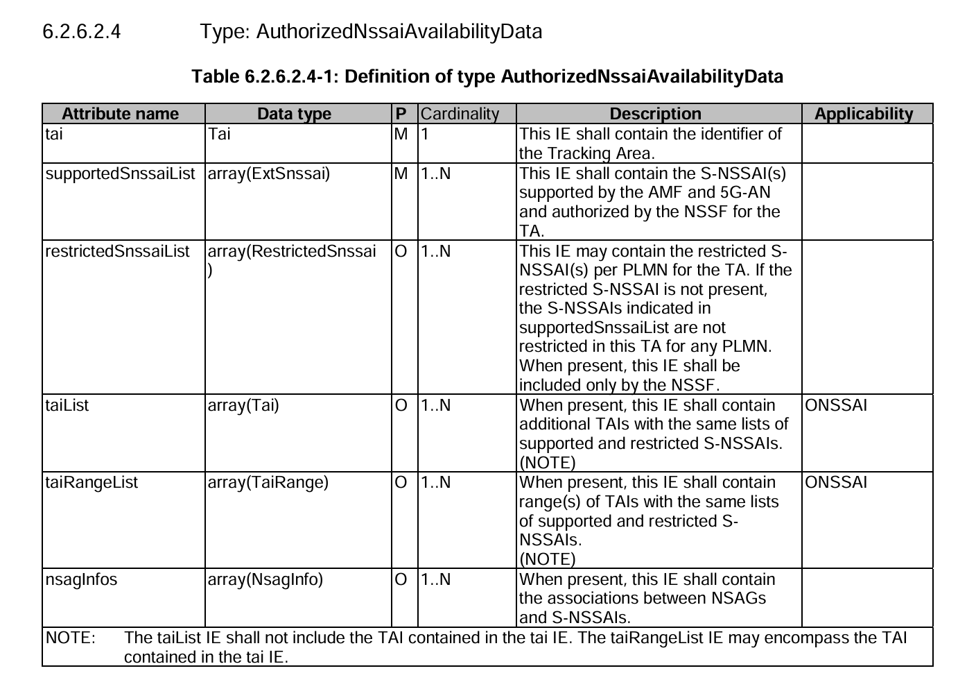 AuthorizedNssaiAvailabilityData