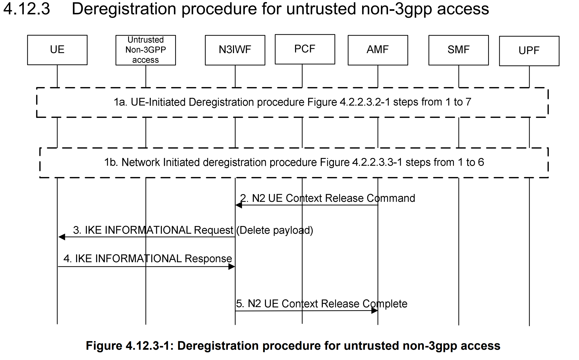 Deregistration procedure for untrusted non-3gpp access