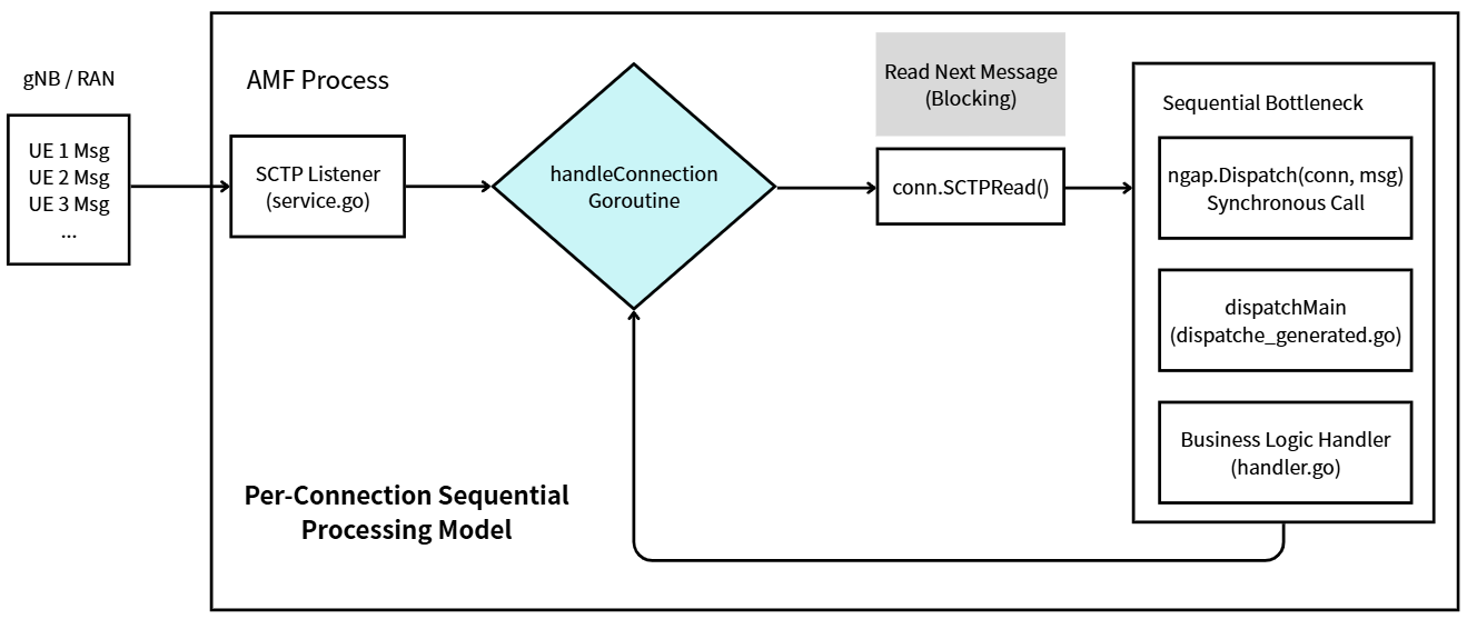 Original AMF Architecture