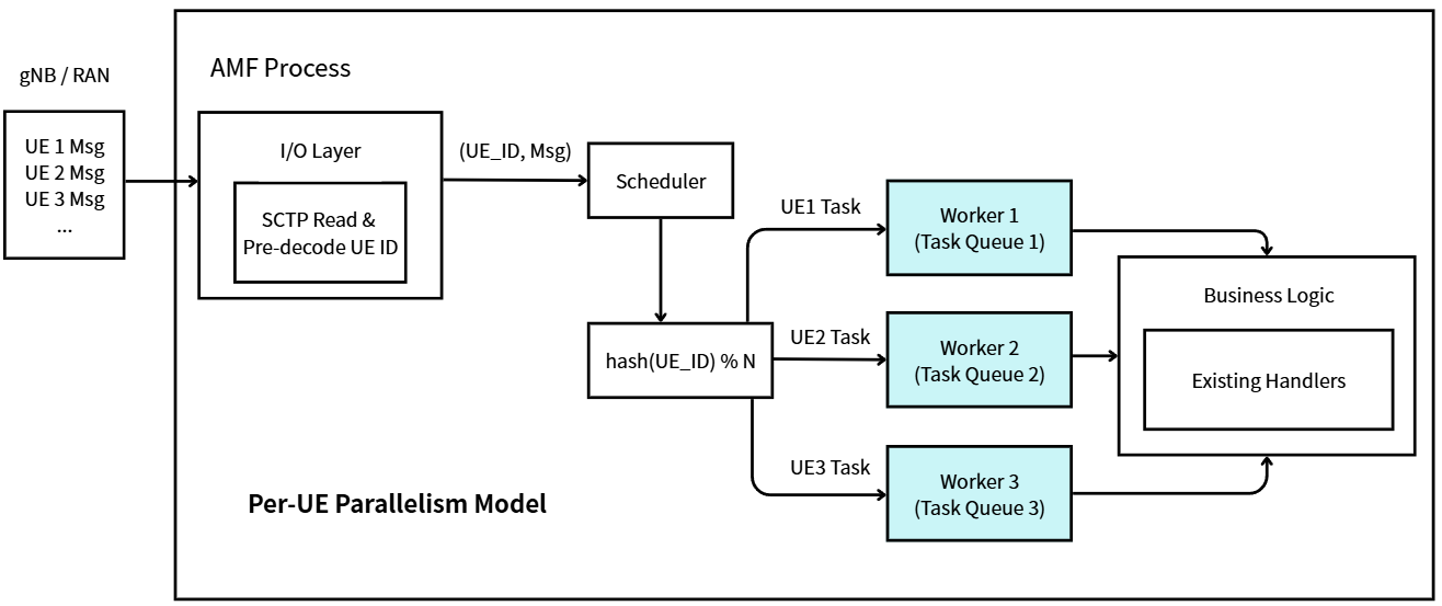 Parallelize NGAP AMF Architecture