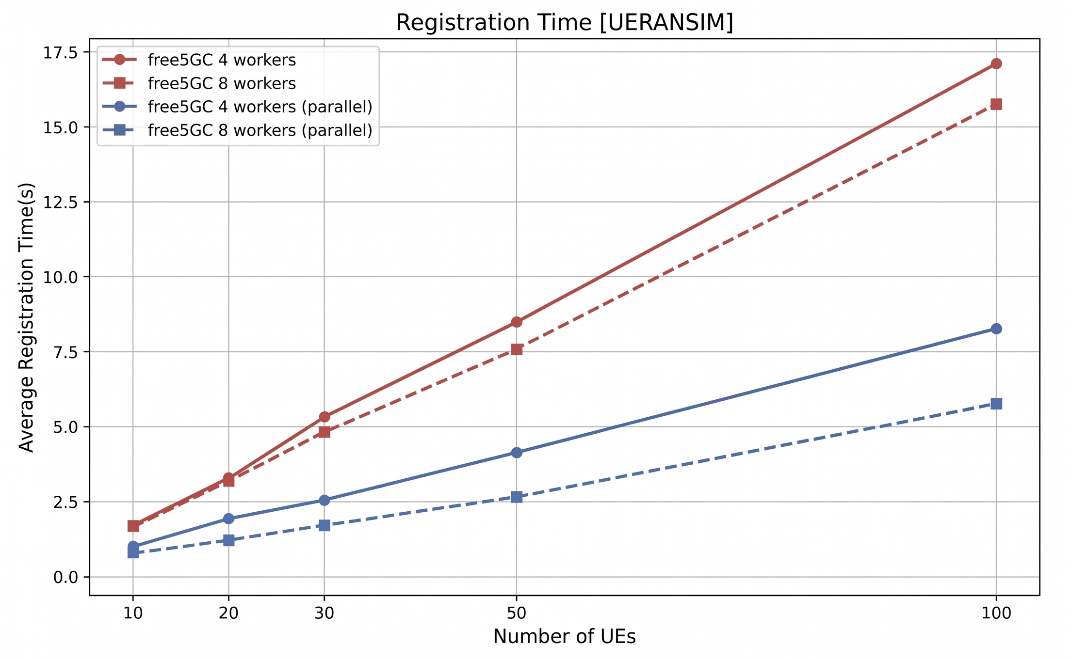 Performance improvement with UERANSIM
