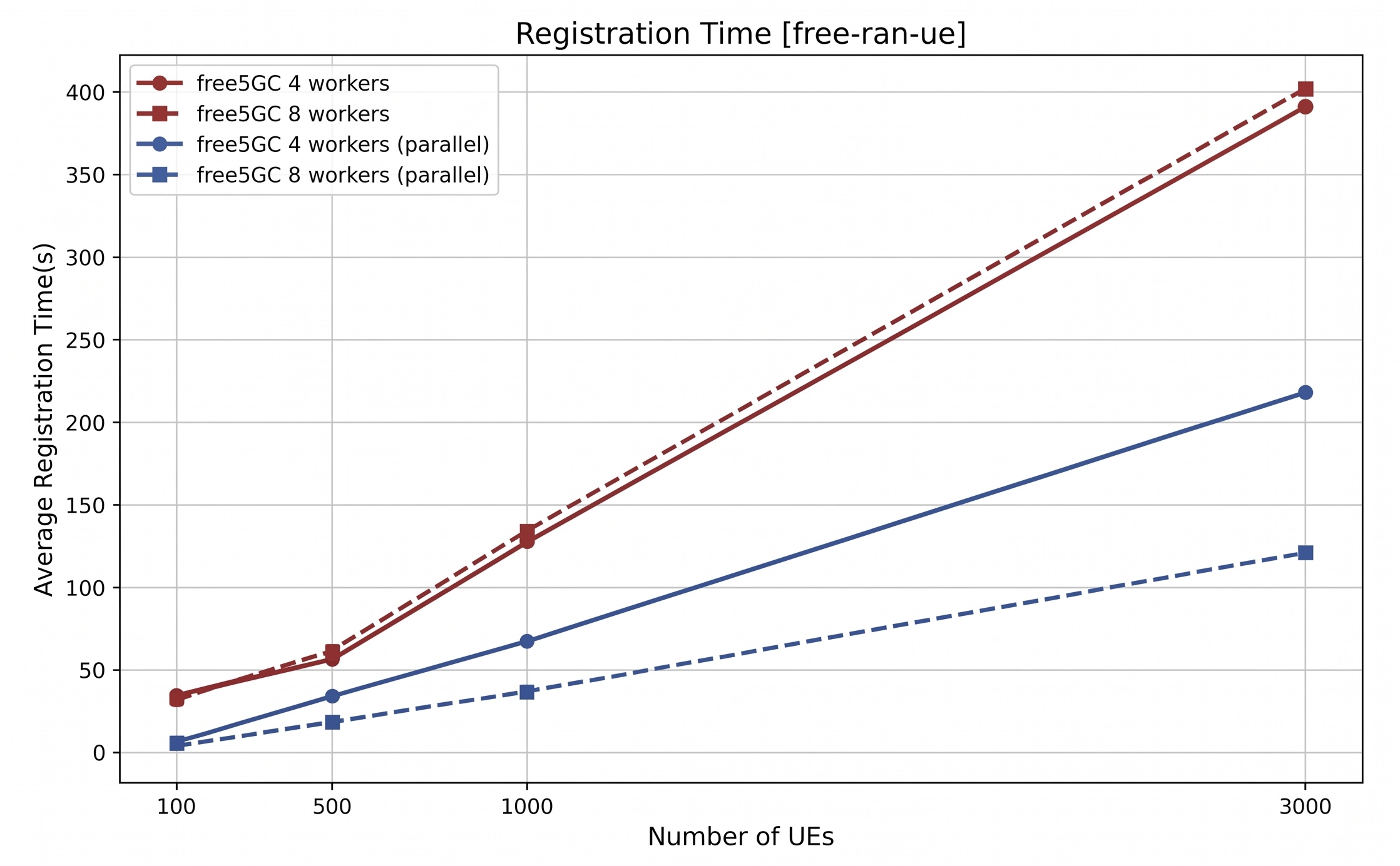 Performance improvement with free-ran-ue