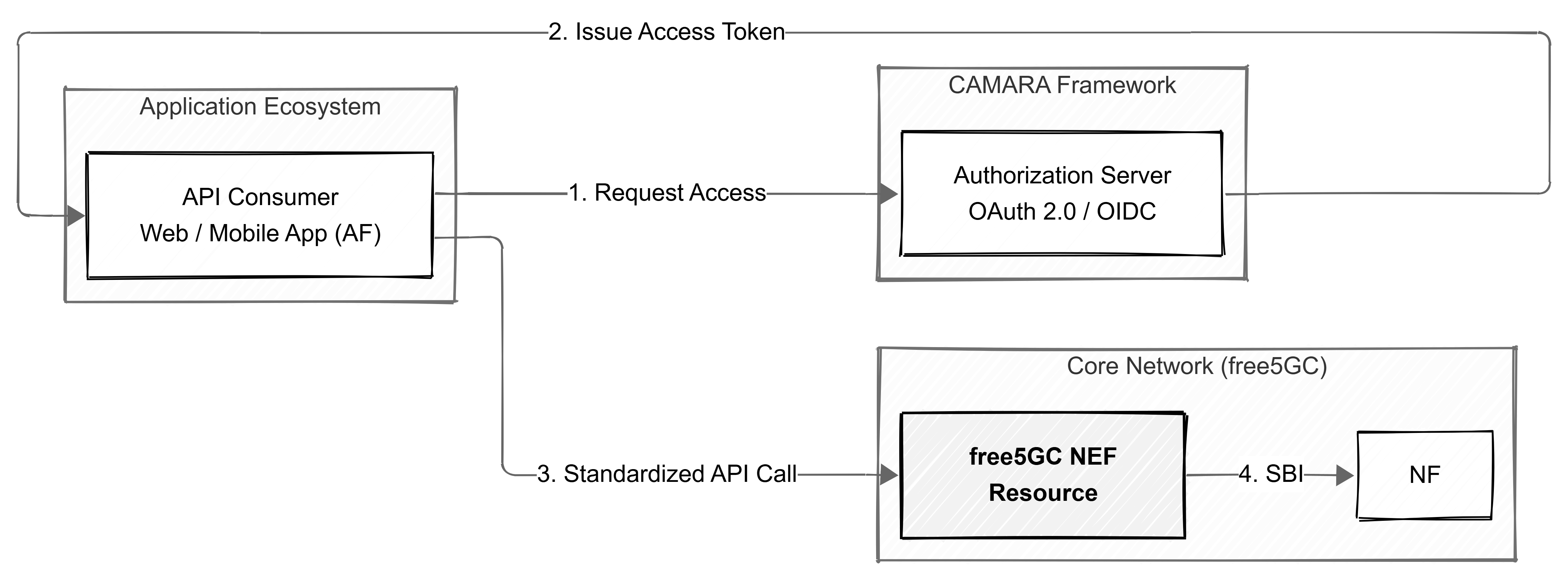 CAMARA API and free5GC NEF Architecture
