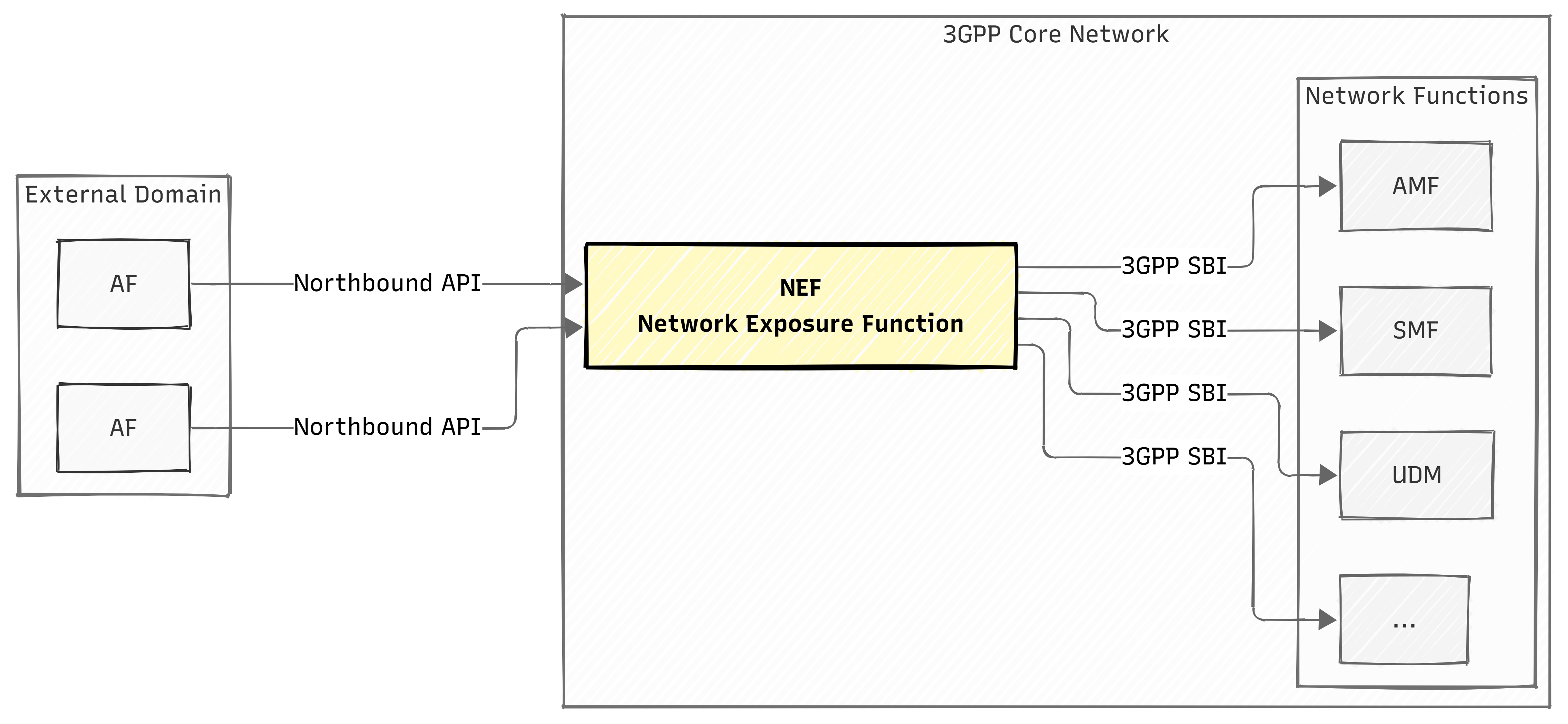 Network Exposure Function Architecture
