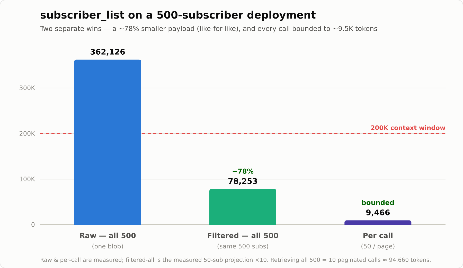 subscriber_list on a 500-subscriber deployment — raw vs. filtered vs. per-call