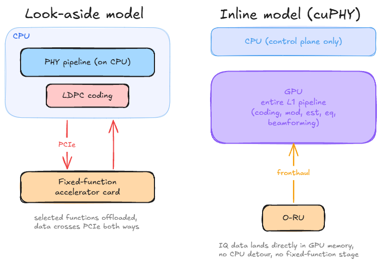 Figure 1. Look-aside acceleration versus the inline model used by cuPHY