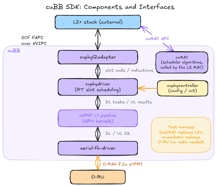 Figure 2. Main components of the cuBB SDK and their interfaces