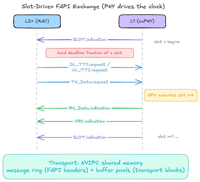 Figure 3. The slot-driven FAPI exchange between the L2+ stack and cuPHY