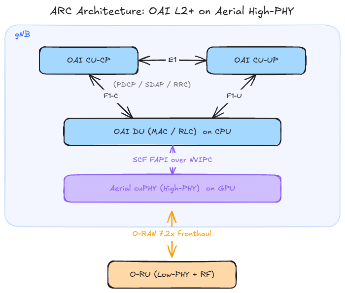 Figure 4. The ARC architecture: OAI provides the L2+ layers, Aerial provides the GPU-accelerated High-PHY