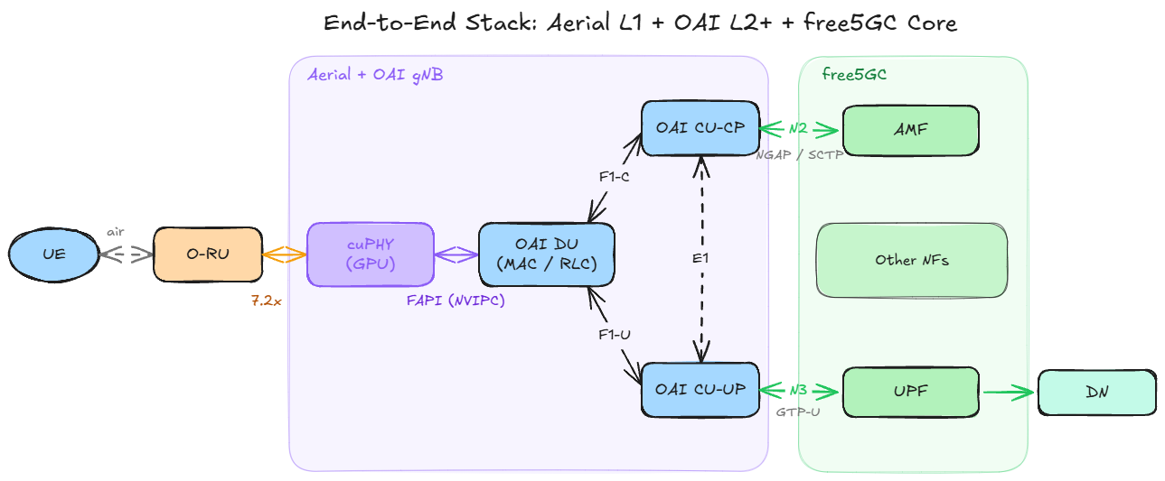 Figure 5. The complete stack: Aerial L1, OAI L2+, and free5GC joined at standard interfaces