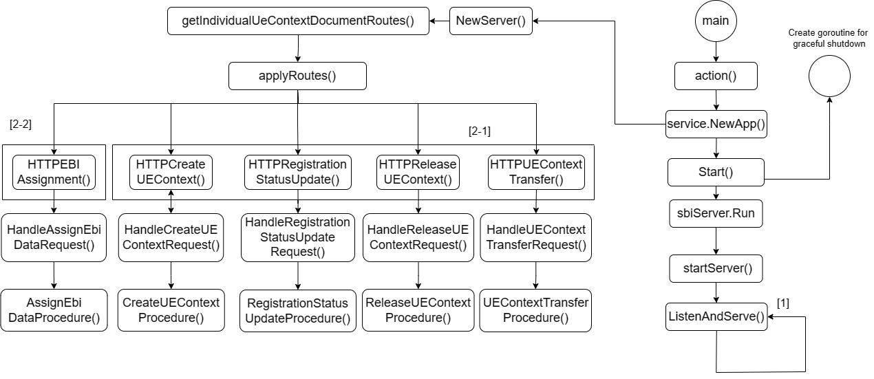 AMF_Communication_UE_Context_Operations_Architecture