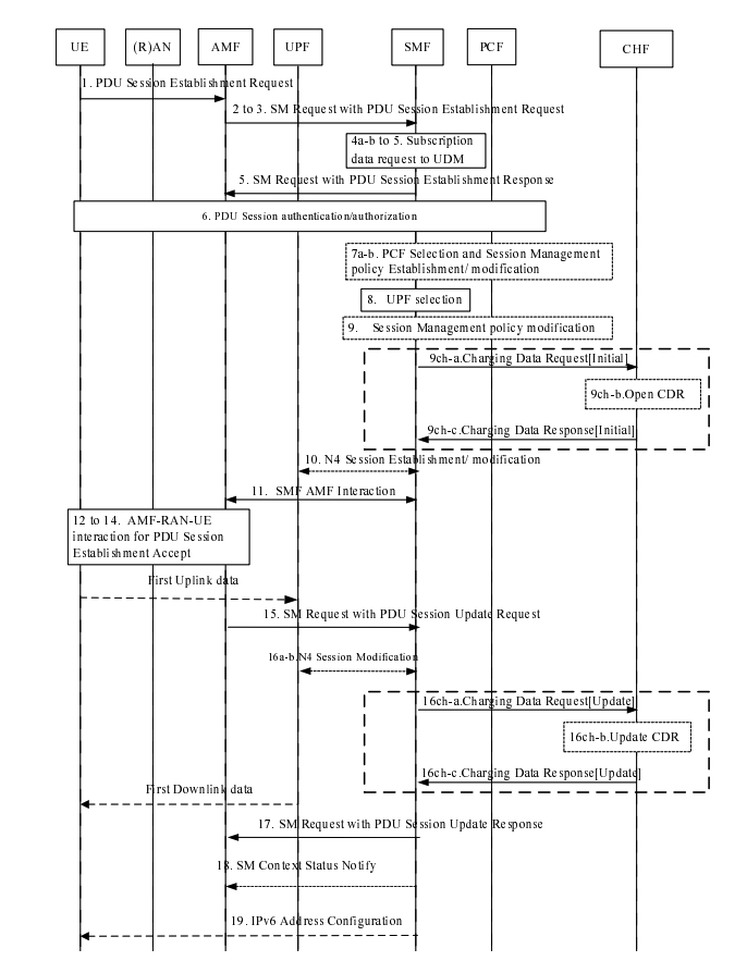 PDU session establishment