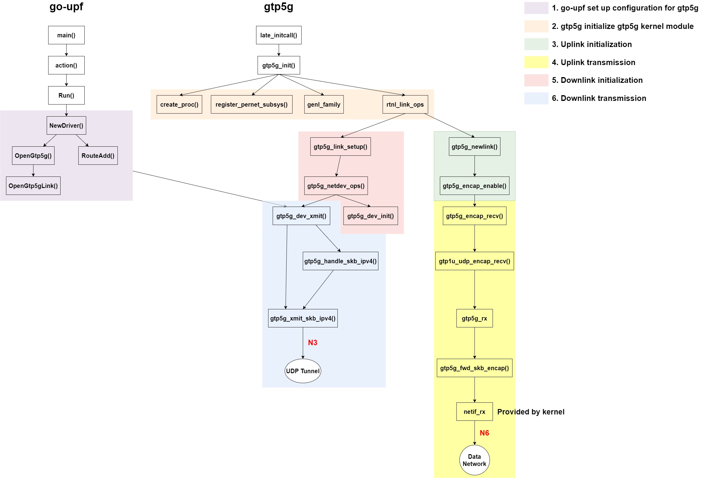 free5GC_UL/DL_Workflow