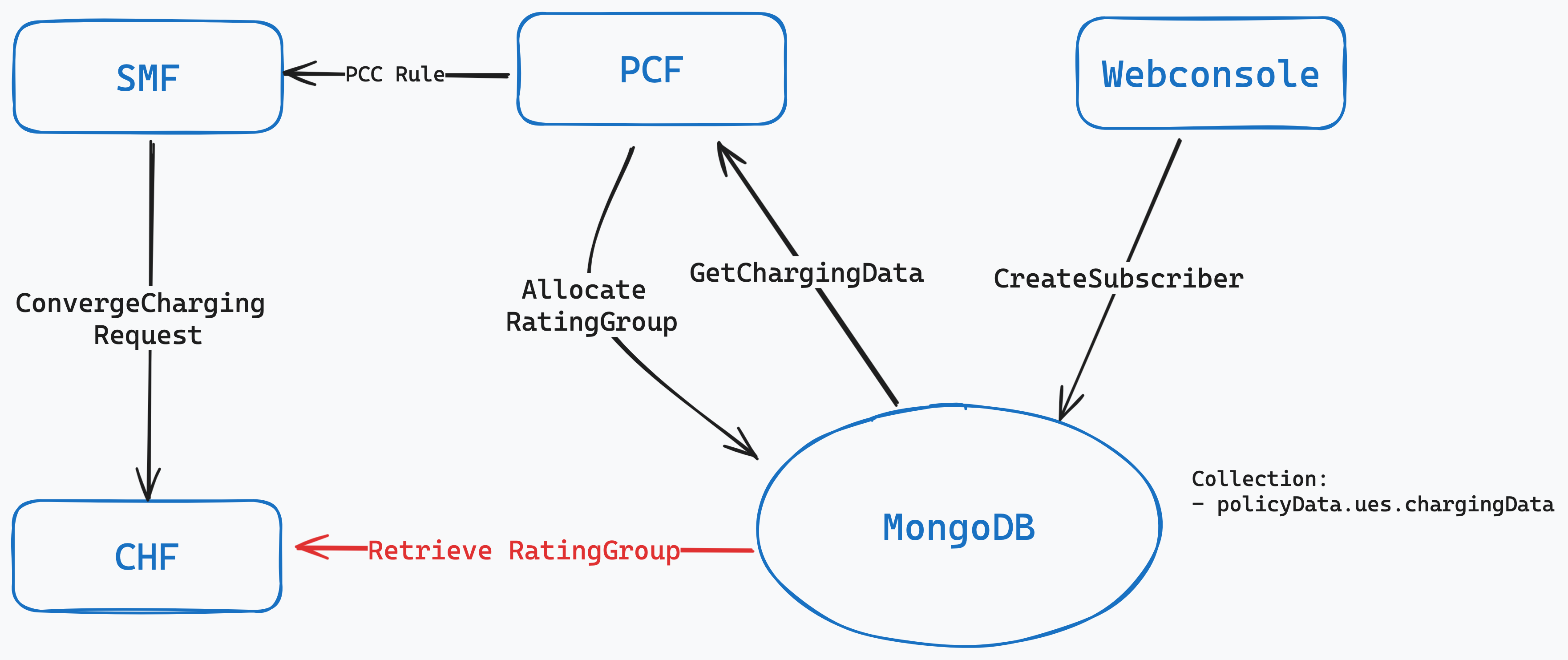 pcf_charging