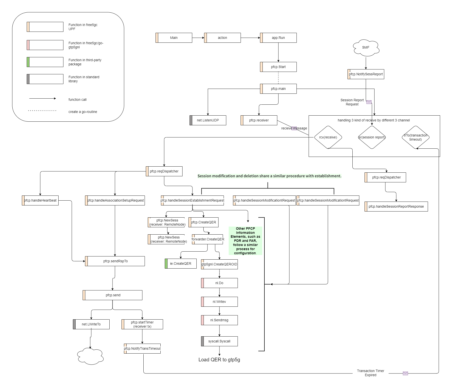 PFCP processing procedure on UPF